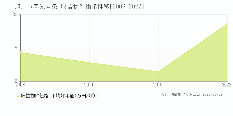 春光４条(旭川市)の収益物件価格推移グラフ(坪単価)[2008-2022年]