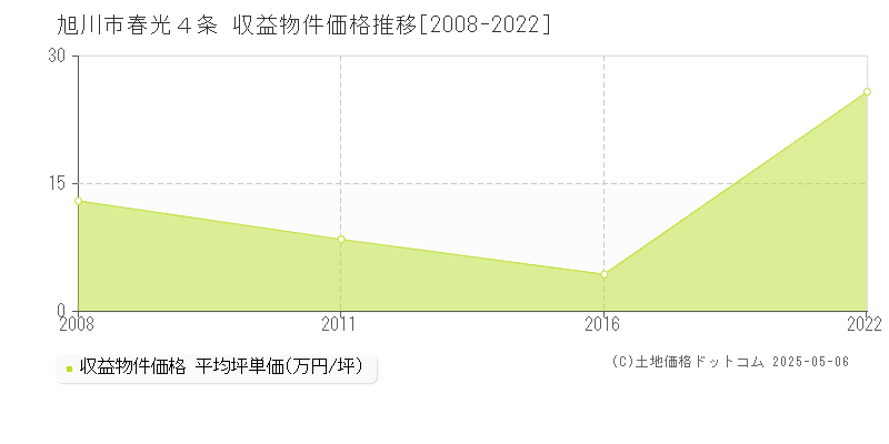 旭川市春光４条のアパート価格推移グラフ 