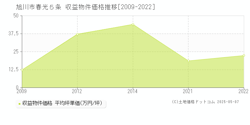 春光５条(旭川市)の収益物件価格推移グラフ(坪単価)[2009-2022年]