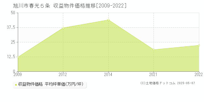 旭川市春光５条のアパート価格推移グラフ 