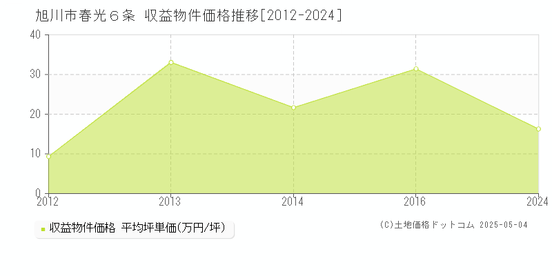 春光６条(旭川市)の収益物件価格推移グラフ(坪単価)[2012-2024年]
