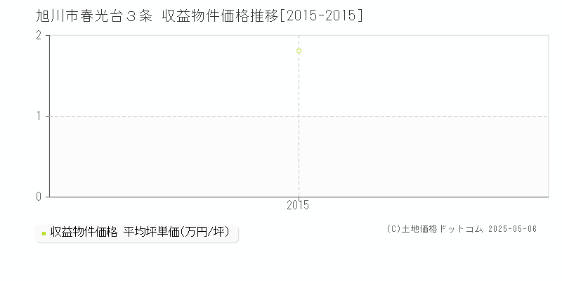 旭川市春光台３条のアパート価格推移グラフ 