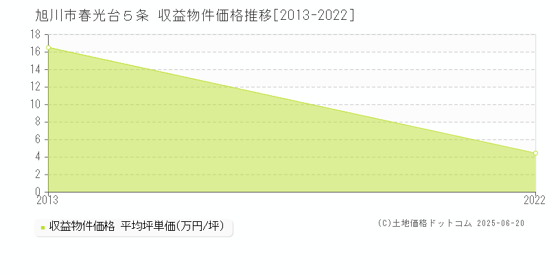 春光台５条(旭川市)の収益物件価格推移グラフ(坪単価)[2013-2022年]