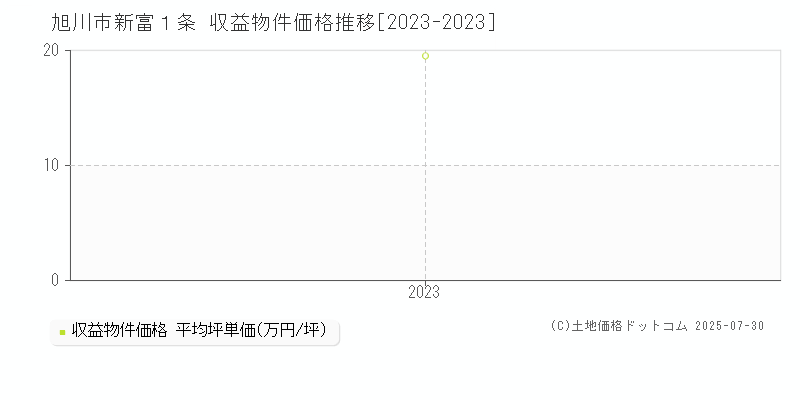 旭川市新富１条のアパート価格推移グラフ 