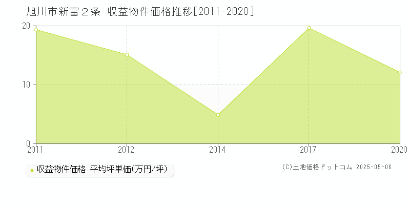 新富２条(旭川市)の収益物件価格推移グラフ(坪単価)[2011-2020年]