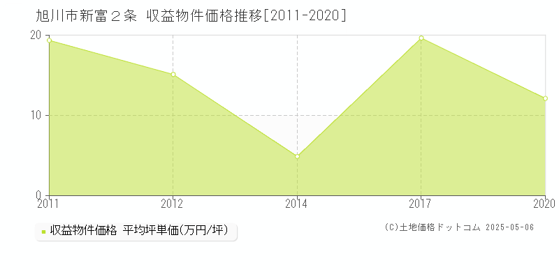 旭川市新富２条のアパート価格推移グラフ 