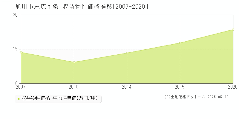 末広１条(旭川市)の収益物件価格推移グラフ(坪単価)[2007-2020年]