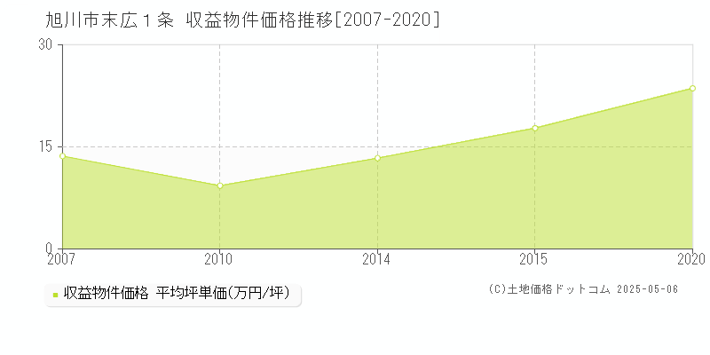 旭川市末広１条のアパート価格推移グラフ 