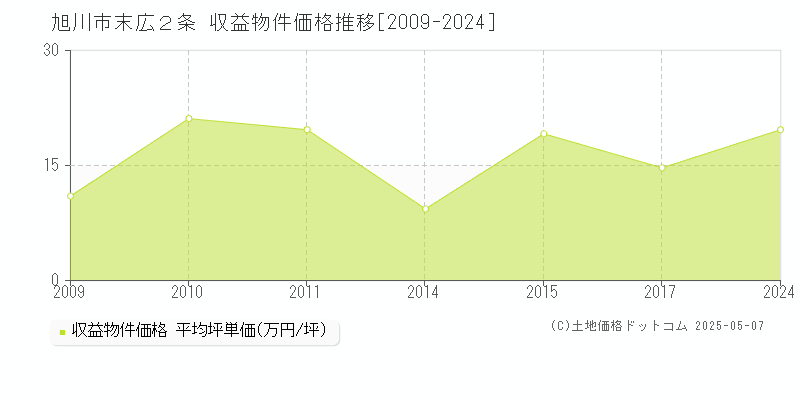 末広２条(旭川市)の収益物件価格推移グラフ(坪単価)[2009-2024年]