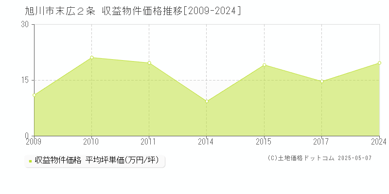 旭川市末広２条のアパート価格推移グラフ 