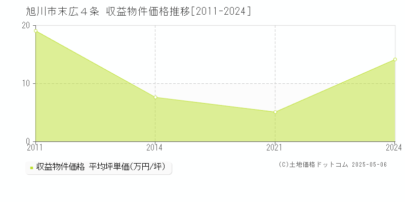 末広４条(旭川市)の収益物件価格推移グラフ(坪単価)[2011-2024年]