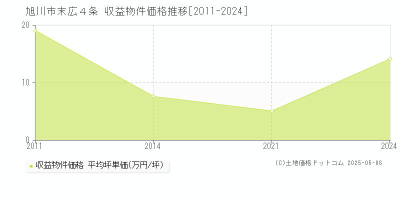 旭川市末広４条のアパート価格推移グラフ 