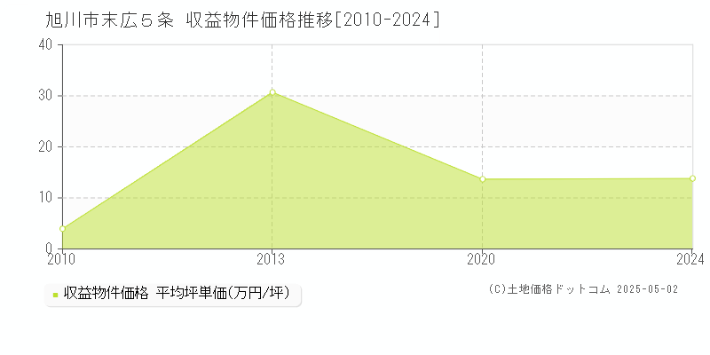 末広５条(旭川市)の収益物件価格推移グラフ(坪単価)[2010-2024年]