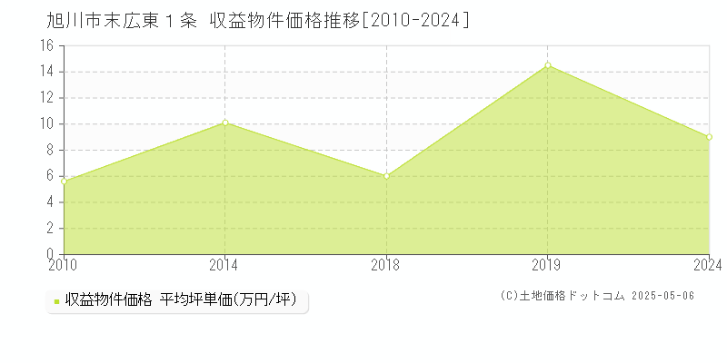 末広東１条(旭川市)の収益物件価格推移グラフ(坪単価)[2010-2024年]