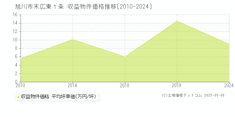 旭川市末広東１条のアパート価格推移グラフ 