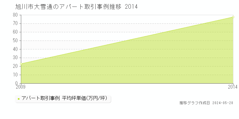 旭川市大雪通のアパート価格推移グラフ 