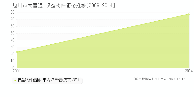 大雪通(旭川市)の収益物件価格推移グラフ(坪単価)[2009-2014年]