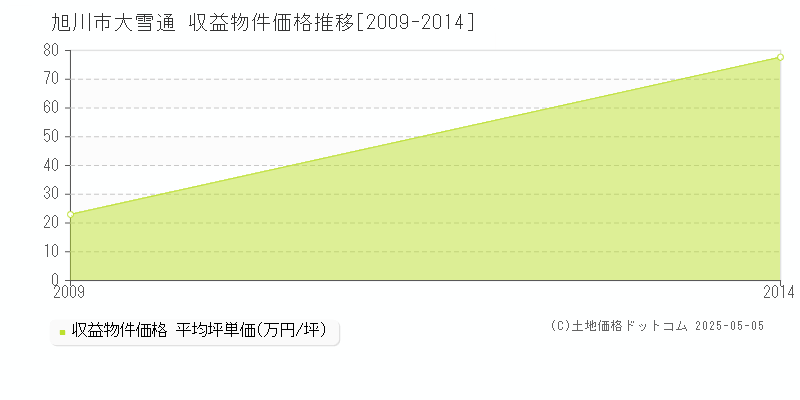 旭川市大雪通のアパート価格推移グラフ 