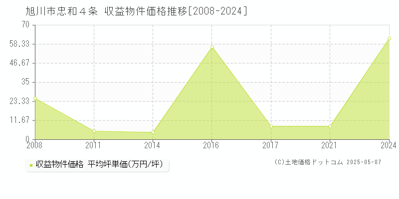 忠和４条(旭川市)の収益物件価格推移グラフ(坪単価)[2008-2024年]