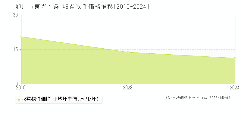 東光１条(旭川市)の収益物件価格推移グラフ(坪単価)[2016-2024年]