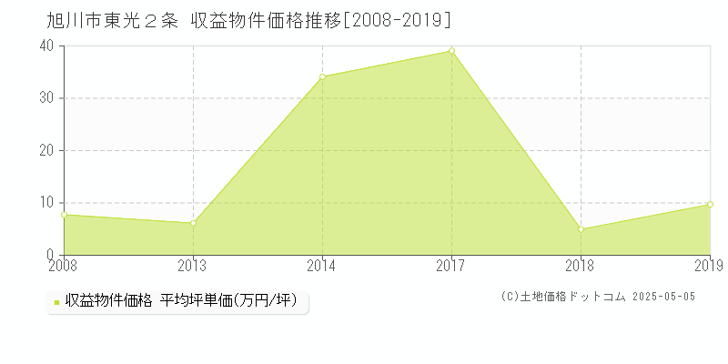 東光２条(旭川市)の収益物件価格推移グラフ(坪単価)[2008-2019年]