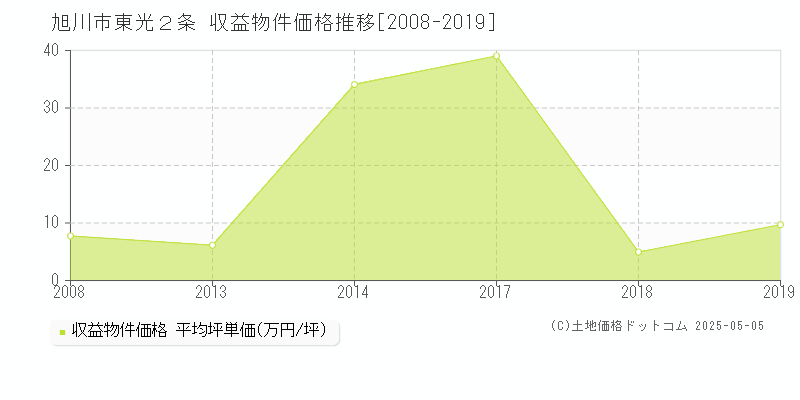 旭川市東光２条のアパート価格推移グラフ 