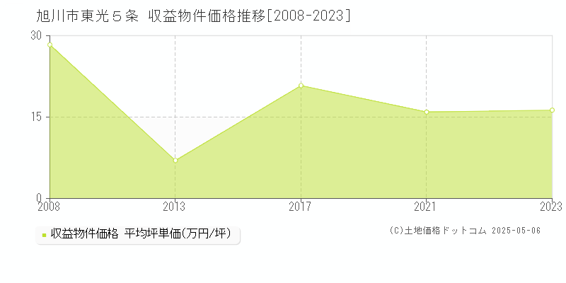 旭川市東光５条の収益物件取引事例推移グラフ 