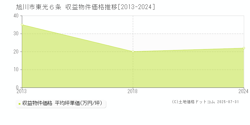 東光６条(旭川市)の収益物件価格推移グラフ(坪単価)[2013-2024年]