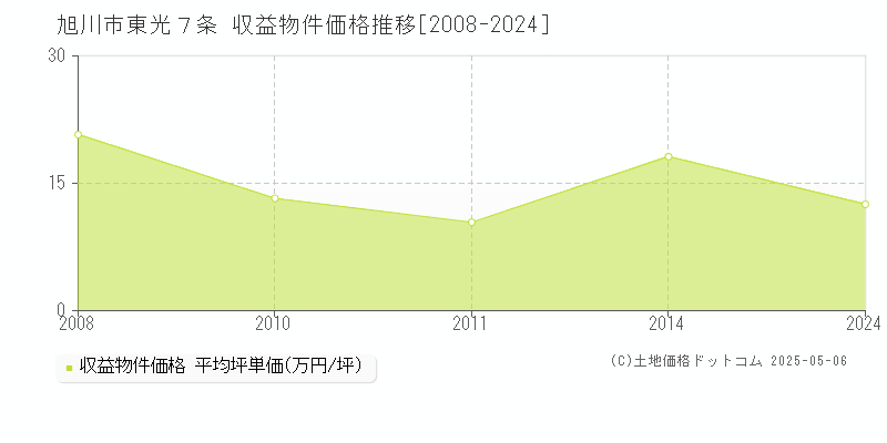 東光７条(旭川市)の収益物件価格推移グラフ(坪単価)[2008-2024年]