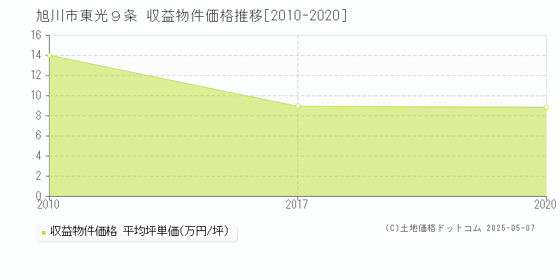 東光９条(旭川市)の収益物件価格推移グラフ(坪単価)[2010-2020年]