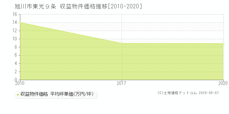 旭川市東光９条のアパート価格推移グラフ 