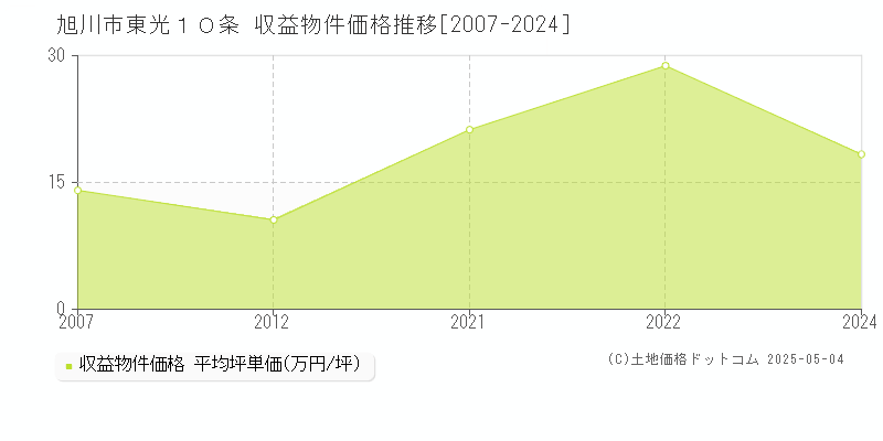 東光１０条(旭川市)の収益物件価格推移グラフ(坪単価)[2007-2024年]