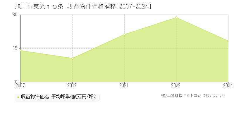 旭川市東光１０条のアパート価格推移グラフ 