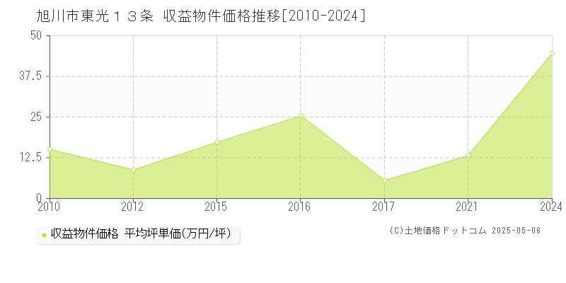 東光１３条(旭川市)の収益物件価格推移グラフ(坪単価)[2010-2024年]