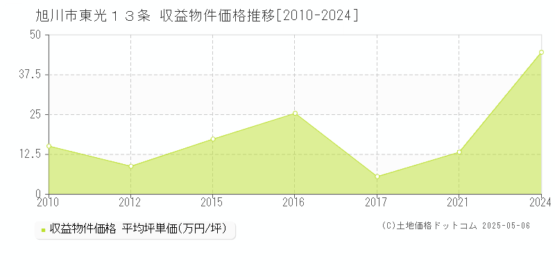 旭川市東光１３条のアパート価格推移グラフ 