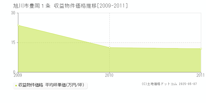 旭川市豊岡１条のアパート価格推移グラフ 