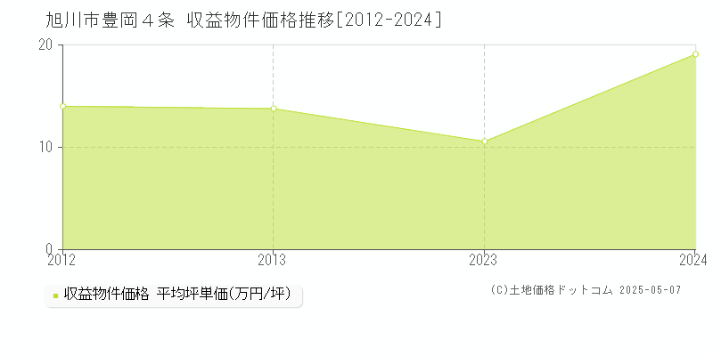 豊岡４条(旭川市)の収益物件価格推移グラフ(坪単価)[2012-2024年]