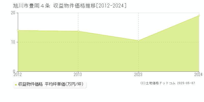 旭川市豊岡４条のアパート価格推移グラフ 