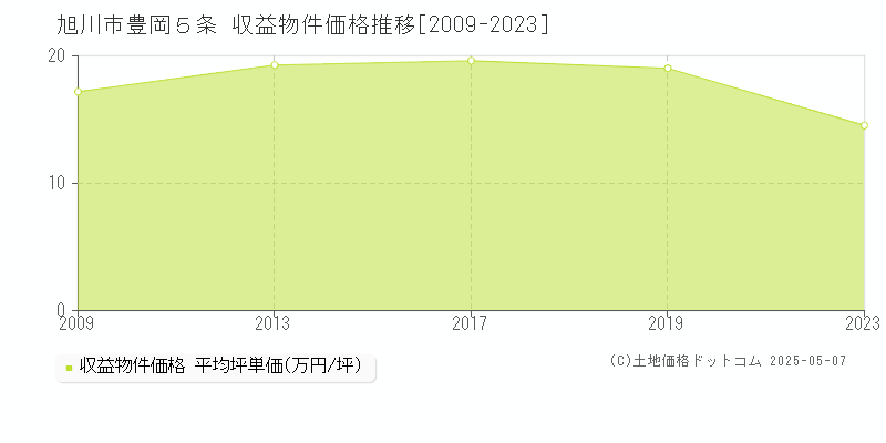 豊岡５条(旭川市)の収益物件価格推移グラフ(坪単価)[2009-2023年]