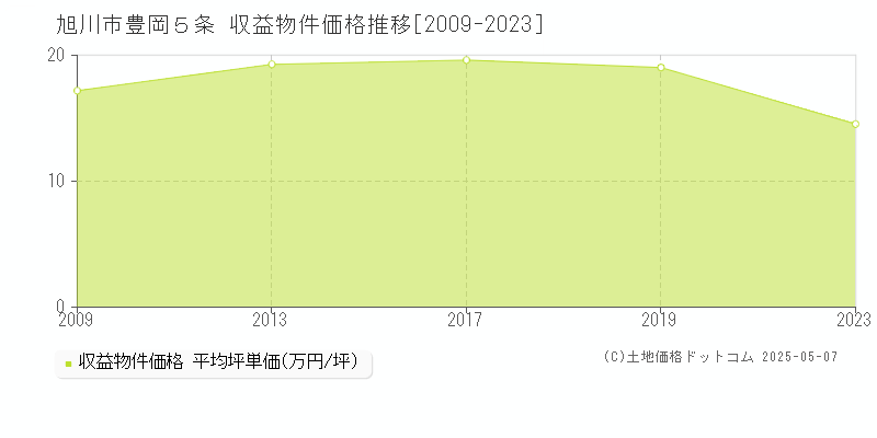 旭川市豊岡５条のアパート価格推移グラフ 