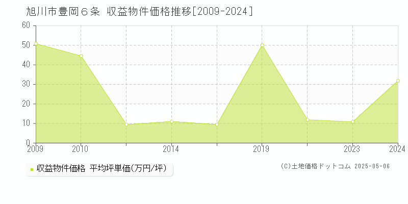 豊岡６条(旭川市)の収益物件価格推移グラフ(坪単価)[2009-2024年]