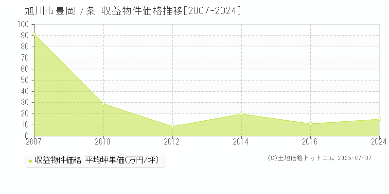 豊岡７条(旭川市)の収益物件価格推移グラフ(坪単価)[2007-2024年]