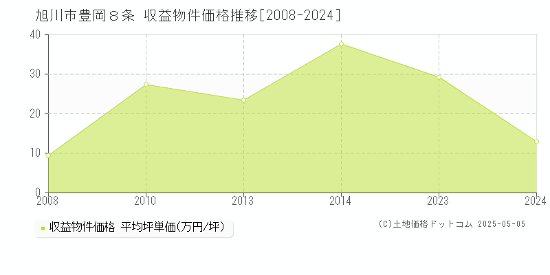 豊岡８条(旭川市)の収益物件価格推移グラフ(坪単価)[2008-2024年]
