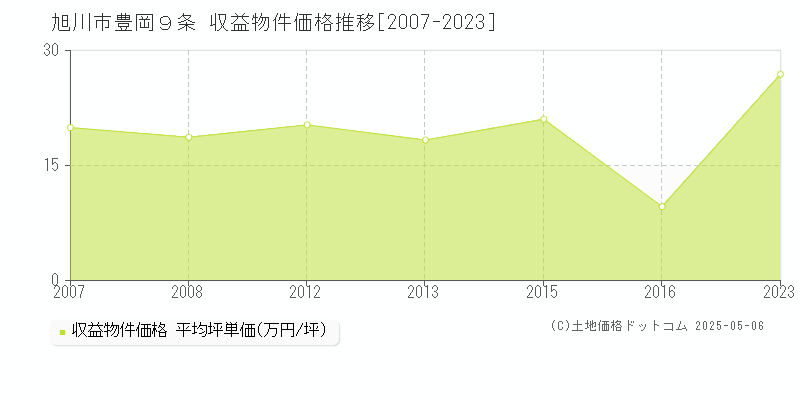 豊岡９条(旭川市)の収益物件価格推移グラフ(坪単価)[2007-2023年]