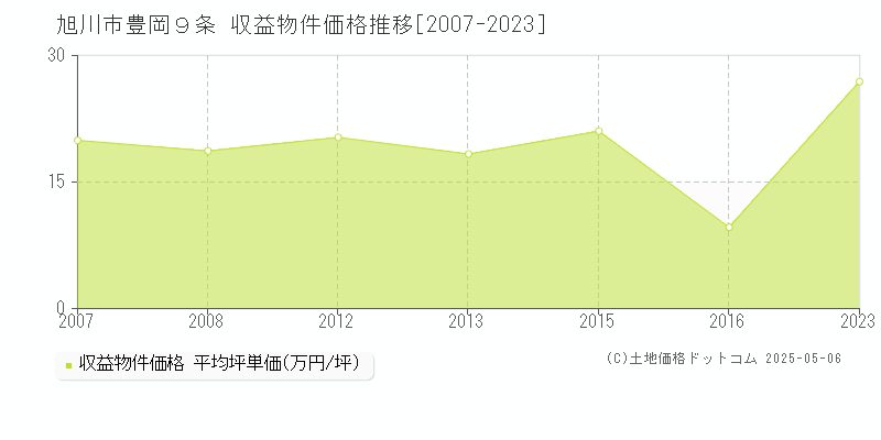 旭川市豊岡９条のアパート価格推移グラフ 