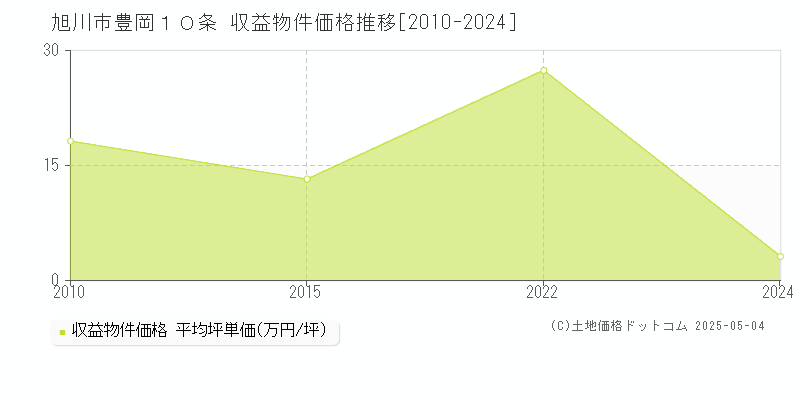 豊岡１０条(旭川市)の収益物件価格推移グラフ(坪単価)[2010-2024年]