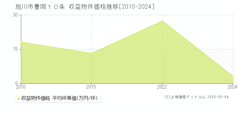 旭川市豊岡１０条のアパート価格推移グラフ 