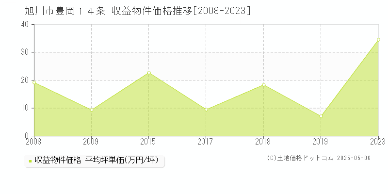 豊岡１４条(旭川市)の収益物件価格推移グラフ(坪単価)[2008-2023年]