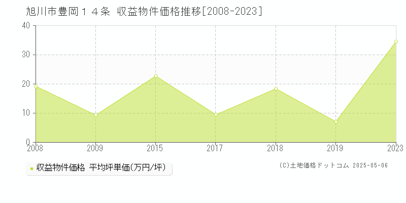 旭川市豊岡１４条のアパート価格推移グラフ 