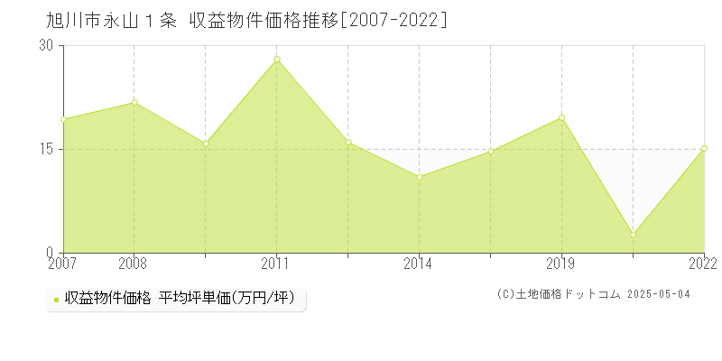 永山１条(旭川市)の収益物件価格推移グラフ(坪単価)[2007-2022年]